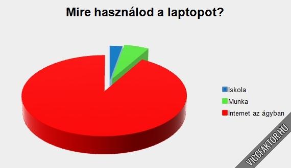 A laptop hasznlata